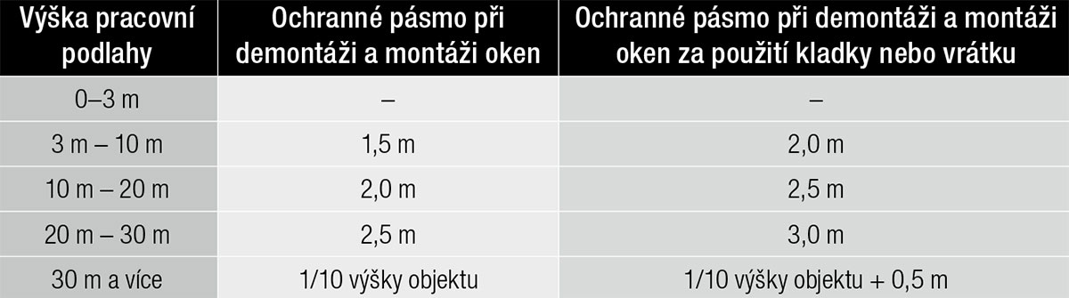 Tab. 2 Ochranná pásma pro okolí při demontáži a montáži oken