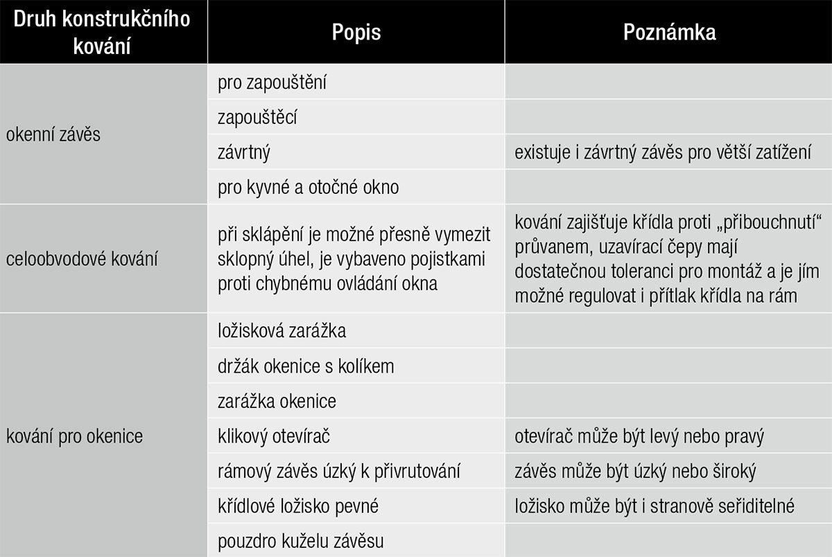 Tab. 4 Nejpoužívanější druhy konstrukčního kování oken