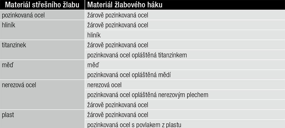 Tab. 5 – Vhodné kombinace materiálů pro střešní žlaby a žlabové háky