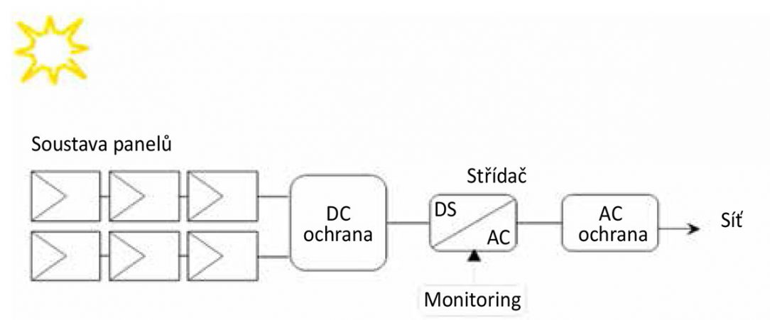 Obr. 1 Model síťové (on-grid) FVE