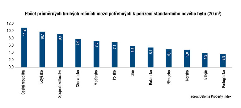 Počet průměrných hrubých ročních mezd potřebných k pořízení standardního nového bytu (70 m2)