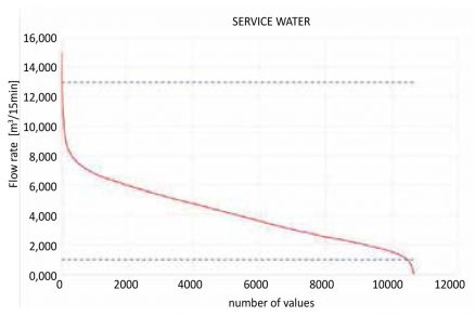 Obr. 6 Závislost průtoku a počtu záznamů – studená užitková voda