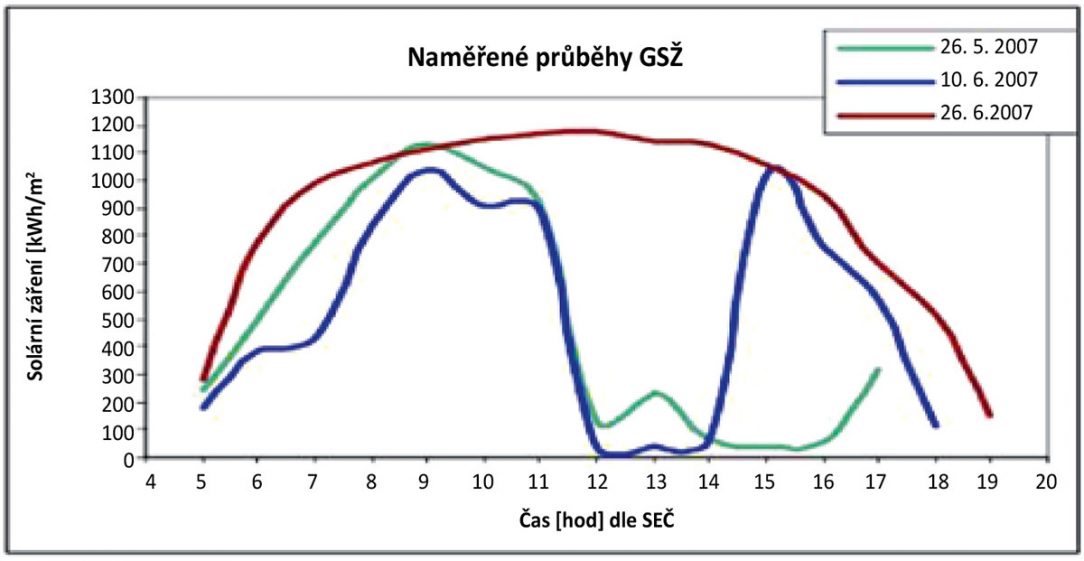 Obr. 1 Závislost průběhu slunečního záření během slunečného dne a v čase bouře