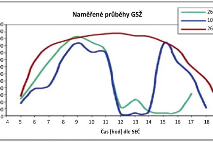 Obr. 1 Závislost průběhu slunečního záření během slunečného dne a v čase bouře