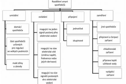 Obr. 4 Rozdělení smart spotřebičů
