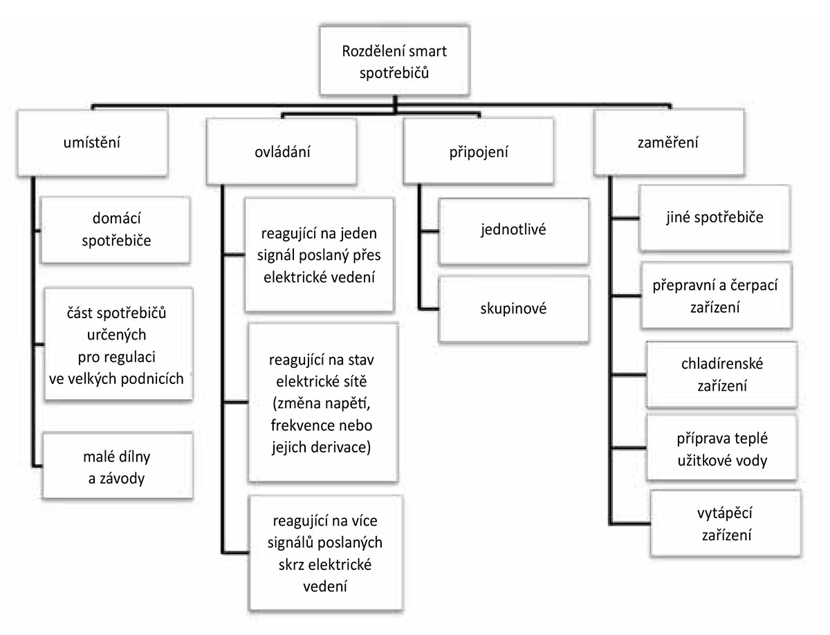 Obr. 4 Rozdělení smart spotřebičů