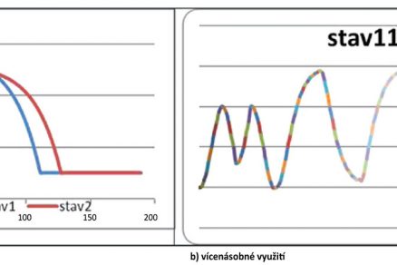 Obr. 5 Změna stavu spotřebiče při různém zatížení