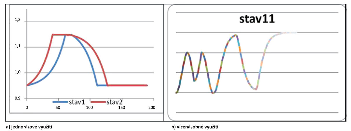 Obr. 5 Změna stavu spotřebiče při různém zatížení