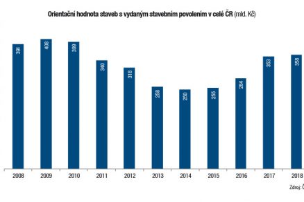 Orientační hodnota staveb s vydaným stavebním povolením v celé ČR mld. Kč