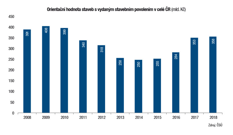 Orientační hodnota staveb s vydaným stavebním povolením v celé ČR mld. Kč