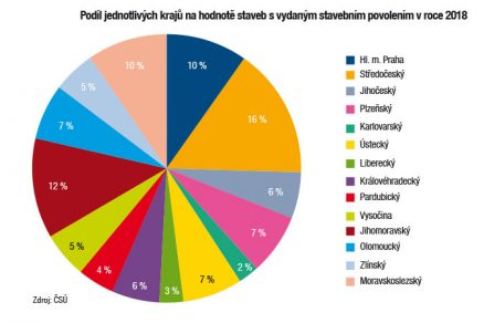 Podíl jednotlivých kraju na hodnotě staveb s vydaným stavebním povolením v roce 2018