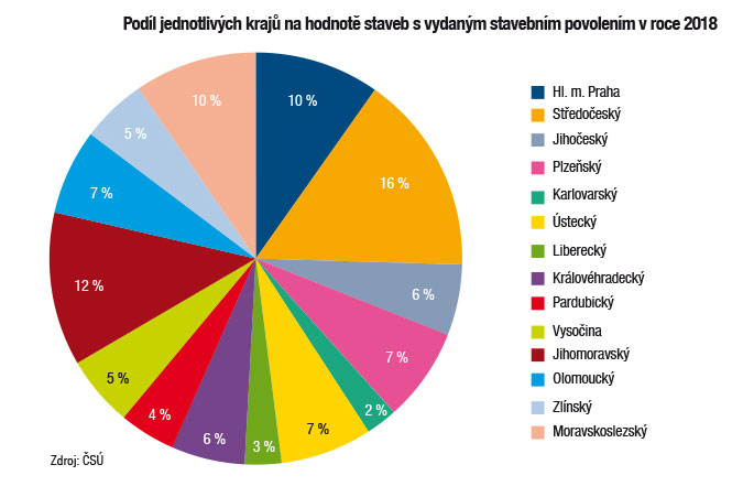 Podíl jednotlivých kraju na hodnotě staveb s vydaným stavebním povolením v roce 2018