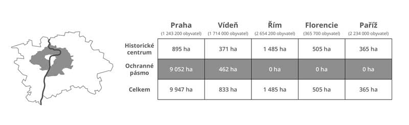 Porovnání ochranného pásma Prahy s dalšími městy