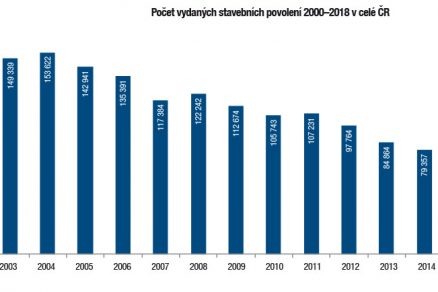 Počet vydaných stavebních povolení 2000 2018 v celé ČR