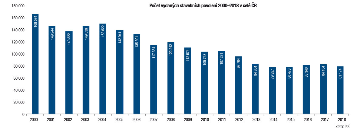 Počet vydaných stavebních povolení 2000 2018 v celé ČR