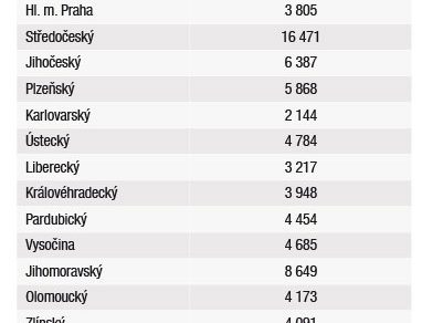 Počet vydaných stavebních povolení v krajích v roce 2018