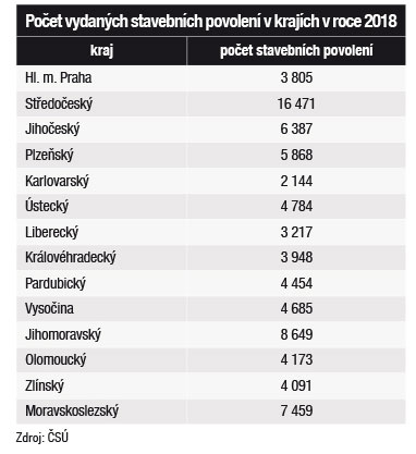 Počet vydaných stavebních povolení v krajích v roce 2018