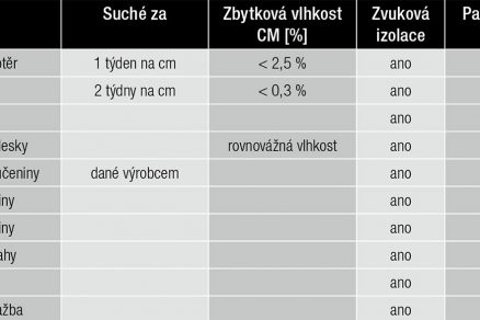 Tab. 1 Doporučení pro zvukové izolace a nutnost parozábrany