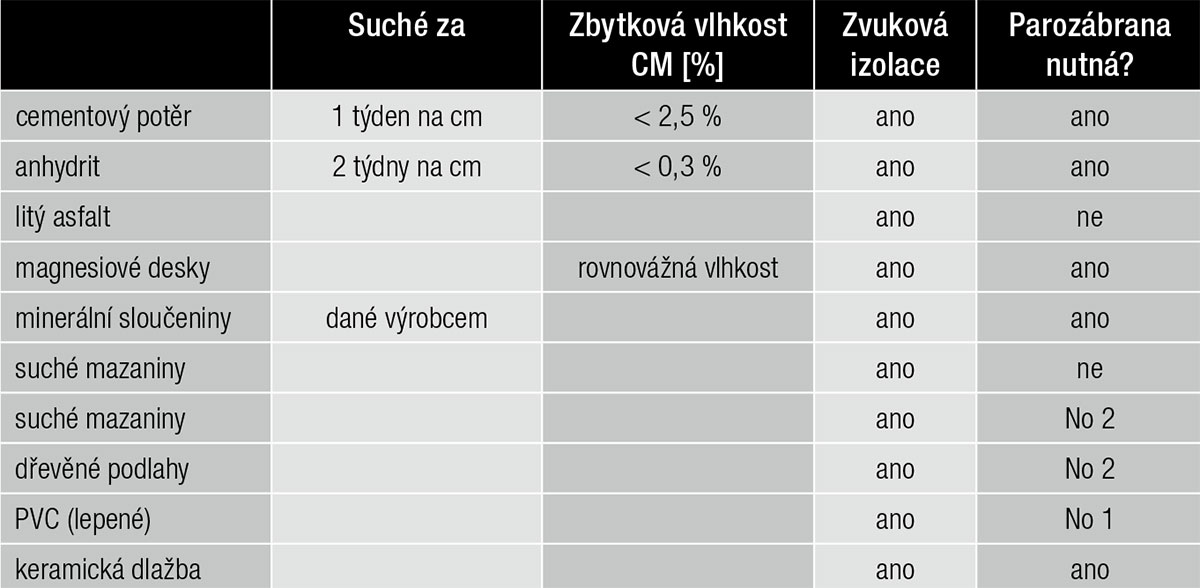 Tab. 1 Doporučení pro zvukové izolace a nutnost parozábrany