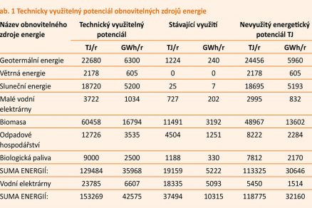 Tab. 1 Technicky využitelný potenciál obnovitelných zdrojů energie