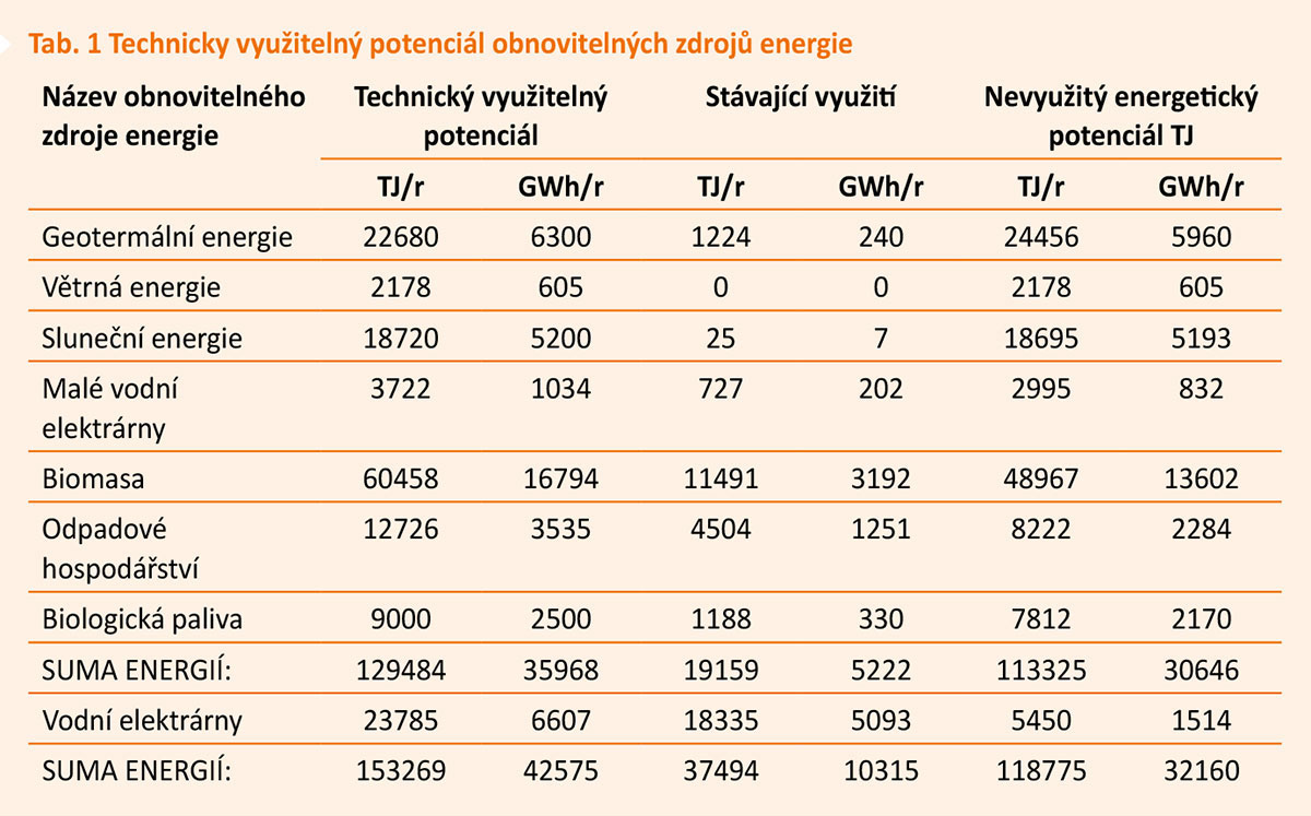 Tab. 1 Technicky využitelný potenciál obnovitelných zdrojů energie