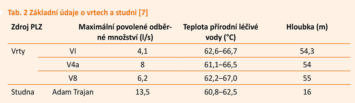 Tab. 2 Základní údaje o vrtech a studni 7