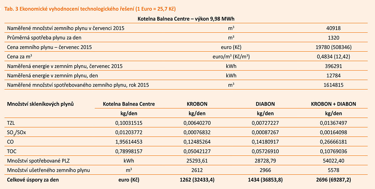 Tab. 3 Ekonomické vyhodnocení technologického řešení 1 Euro 257 Kč