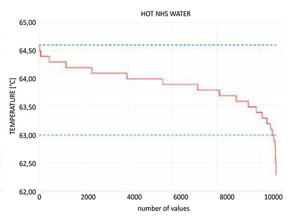 Obr. 4 Závislost teploty a počtu záznamů měření – horká přírodně léčivá voda