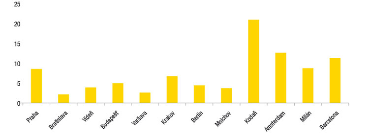 Počet jednotek Airbnb v přepočtu na 1 000 obyvatel (5/2018)