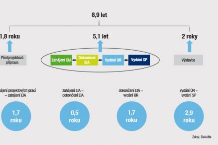 Legislativní proces výstavby developerských projektů