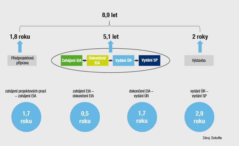 Legislativní proces výstavby developerských projektů