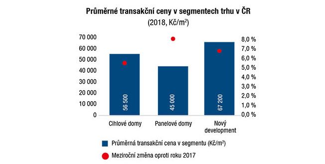 Průměrné transakční ceny v segmentech trhu v ČR (2018, Kč/m2)