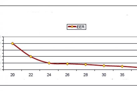 Obr. 2 Průběh hodnot EER (Energy Efficiency Ratio) v závislosti teploty chladicí vody kondenzátoru