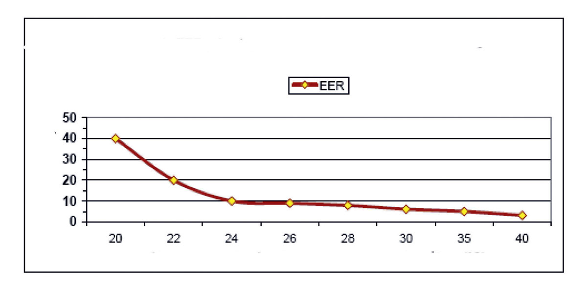 Obr. 2 Průběh hodnot EER (Energy Efficiency Ratio) v závislosti teploty chladicí vody kondenzátoru