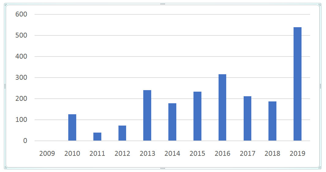 Objem transakcí v hotelovém sektoru v letech 2009–2019 v milionech eur