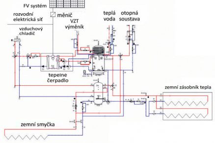 Obr. 1 Schéma energetického systému realizovaného v Hamrech u Hlinska