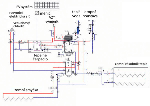 Obr. 1 Schéma energetického systému realizovaného v Hamrech u Hlinska