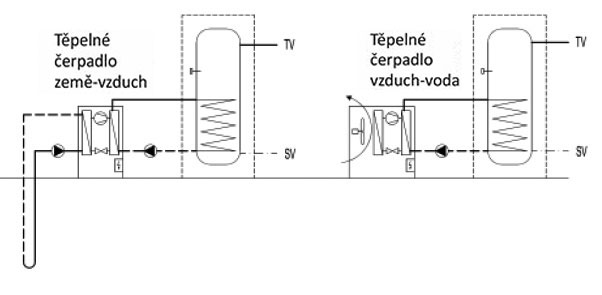 Obr. 1 Schéma přípravy teplé vody tepelným čerpadlem