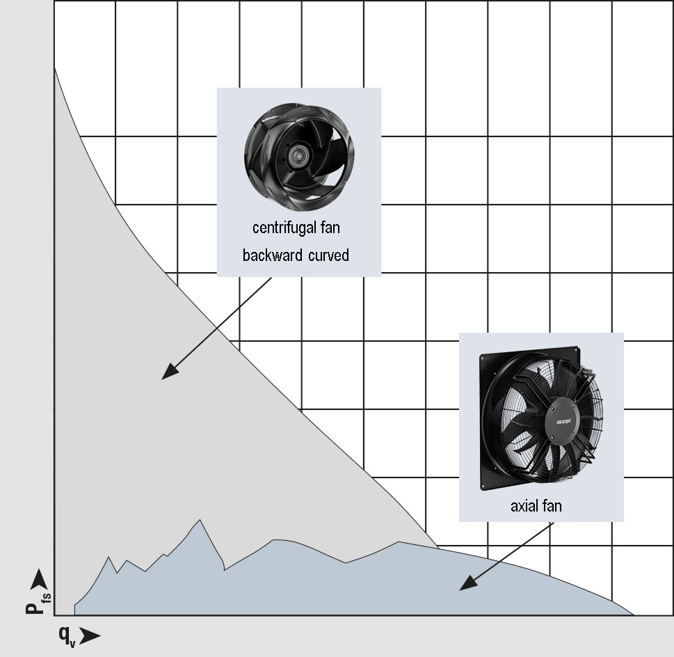 Obr. 2 Charakteristické zvýšení tlaku pro axiální a radiální ventilátory.