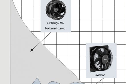 Obr. 2 Charakteristické zvýšení tlaku pro axiální a radiální ventilátory.