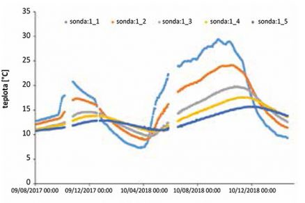 Obr. 3 Průběh teplot v zemním zásobníku říjen 2017 až únor 2019