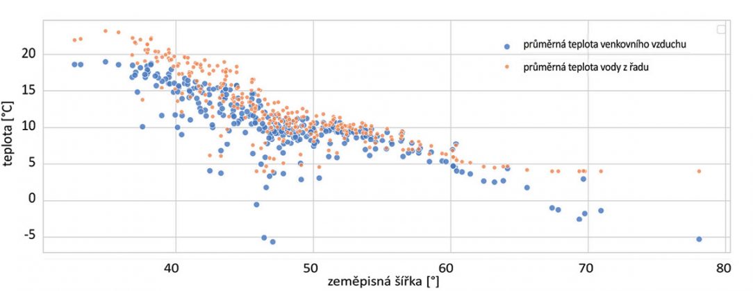 Obr. 3 Průměrná teplota venkovního vzduchu a studené vody během roku v uvažovaných lokalitách