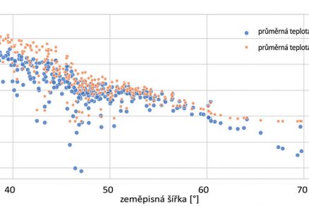 Obr. 3 Průměrná teplota venkovního vzduchu a studené vody během roku v uvažovaných lokalitách