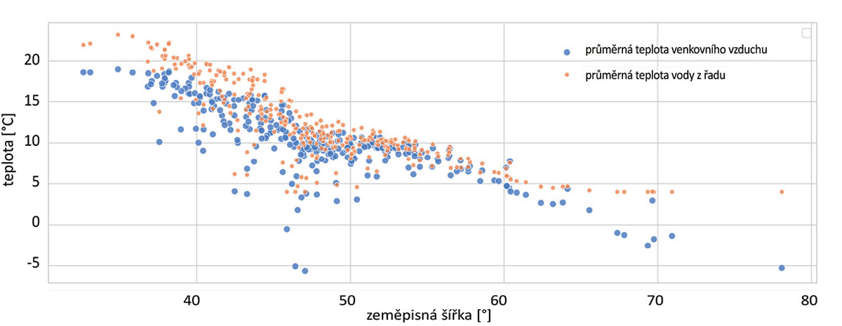 Obr. 3 Průměrná teplota venkovního vzduchu a studené vody během roku v uvažovaných lokalitách