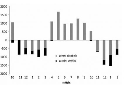 Obr. 4 Bilance odběru a dodávky tepla do zemního zásobníku