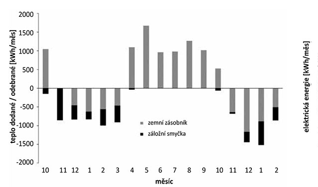 Obr. 4 Bilance odběru a dodávky tepla do zemního zásobníku