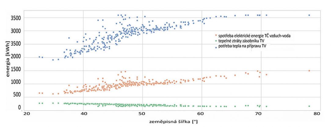Obr. 4 Potřeba tepla na přípravu TV tepelné ztráty zásobníku TV a spotřeba elektrické energie tepelného čerpadla vzduch voda