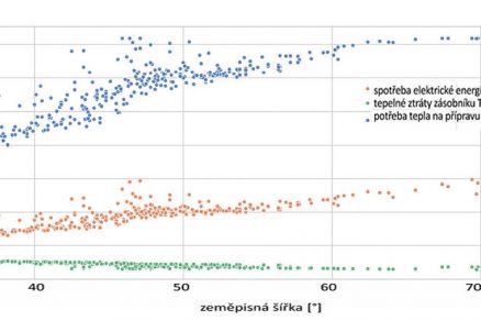 Obr. 4 Potřeba tepla na přípravu TV tepelné ztráty zásobníku TV a spotřeba elektrické energie tepelného čerpadla vzduch voda