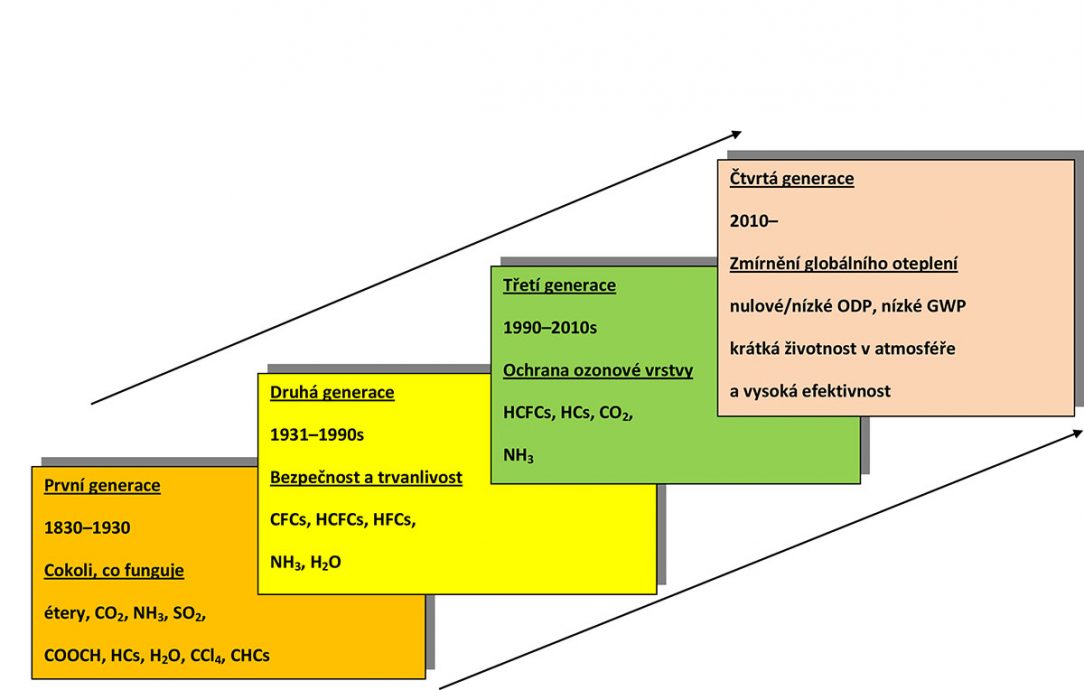 Obr. 1 Historický vývoj chladiv [2]