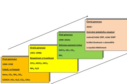 Obr. 1 Historický vývoj chladiv [2]
